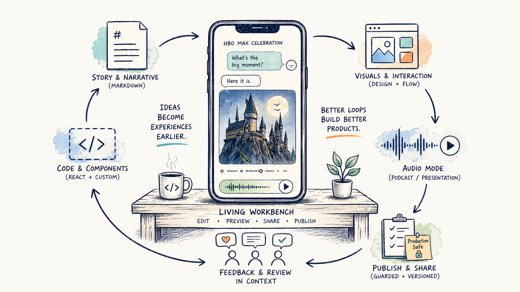 How AI Is Moving Team Collaboration Into Working Software