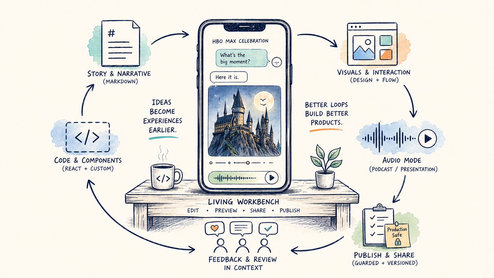 How AI Is Moving Team Collaboration Into Working Software