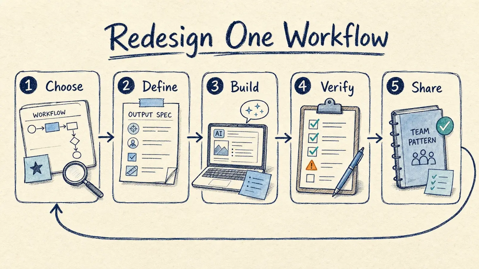 A hand-drawn five-step workflow redesign loop showing choose, define, build, verify, and share.