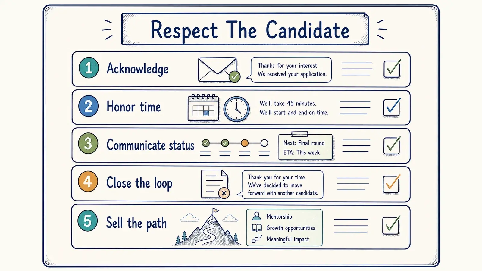 A hand-drawn five-item candidate respect checklist.