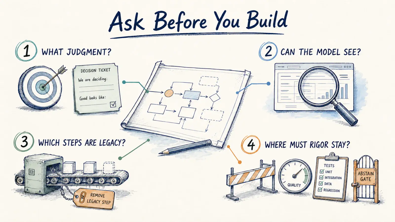 A hand-drawn engineering preflight board with four questions about judgment, model capability, legacy steps, and where rigor must remain.