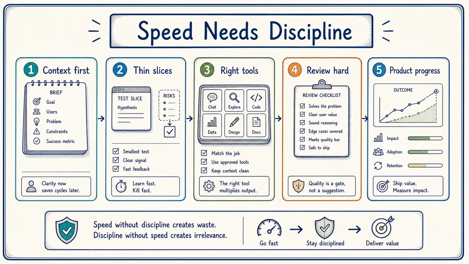 A hand-drawn build discipline map for AI-assisted software work.