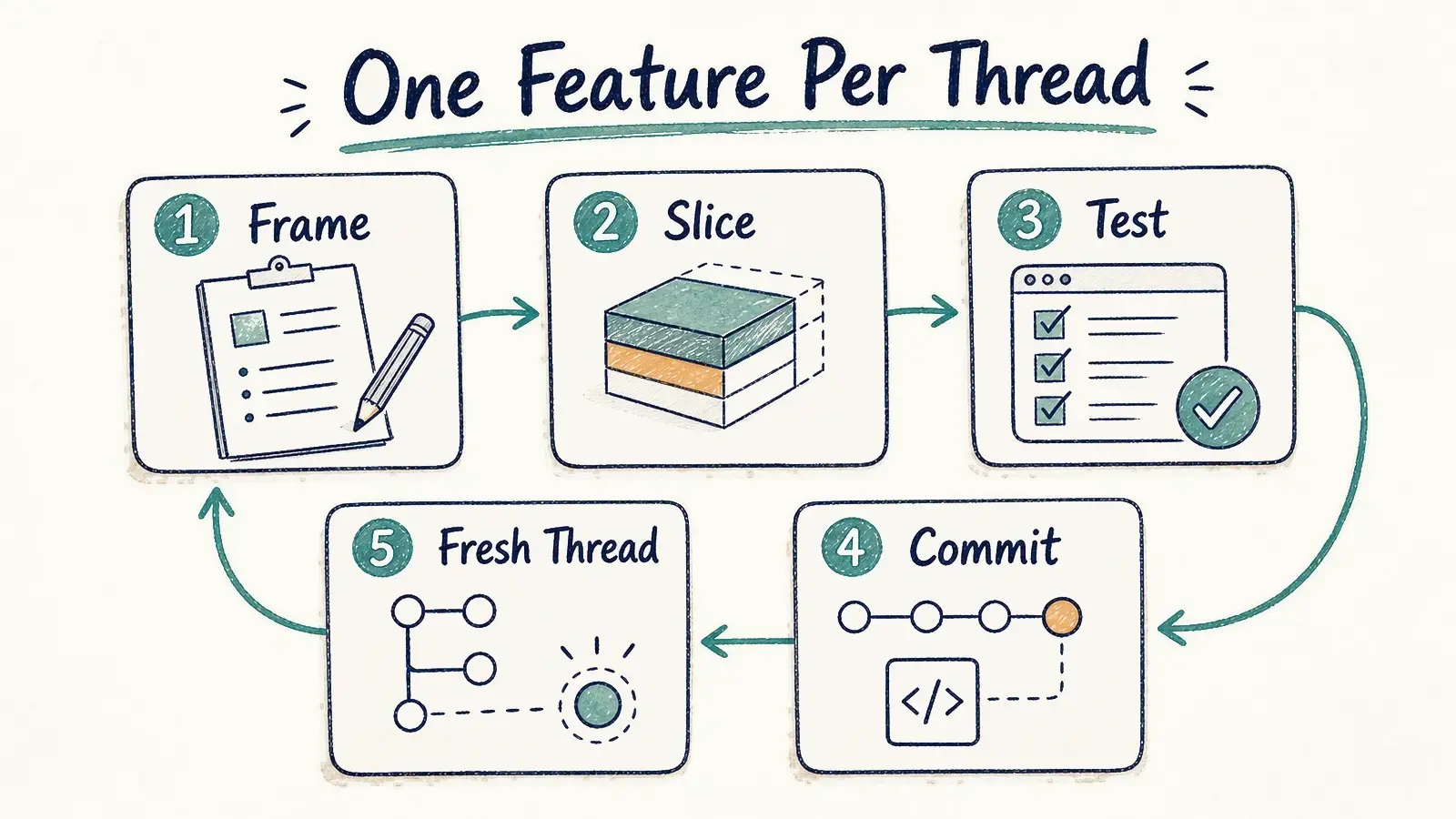 A hand-drawn five-step AI build loop showing frame, slice, test, commit, and fresh thread.