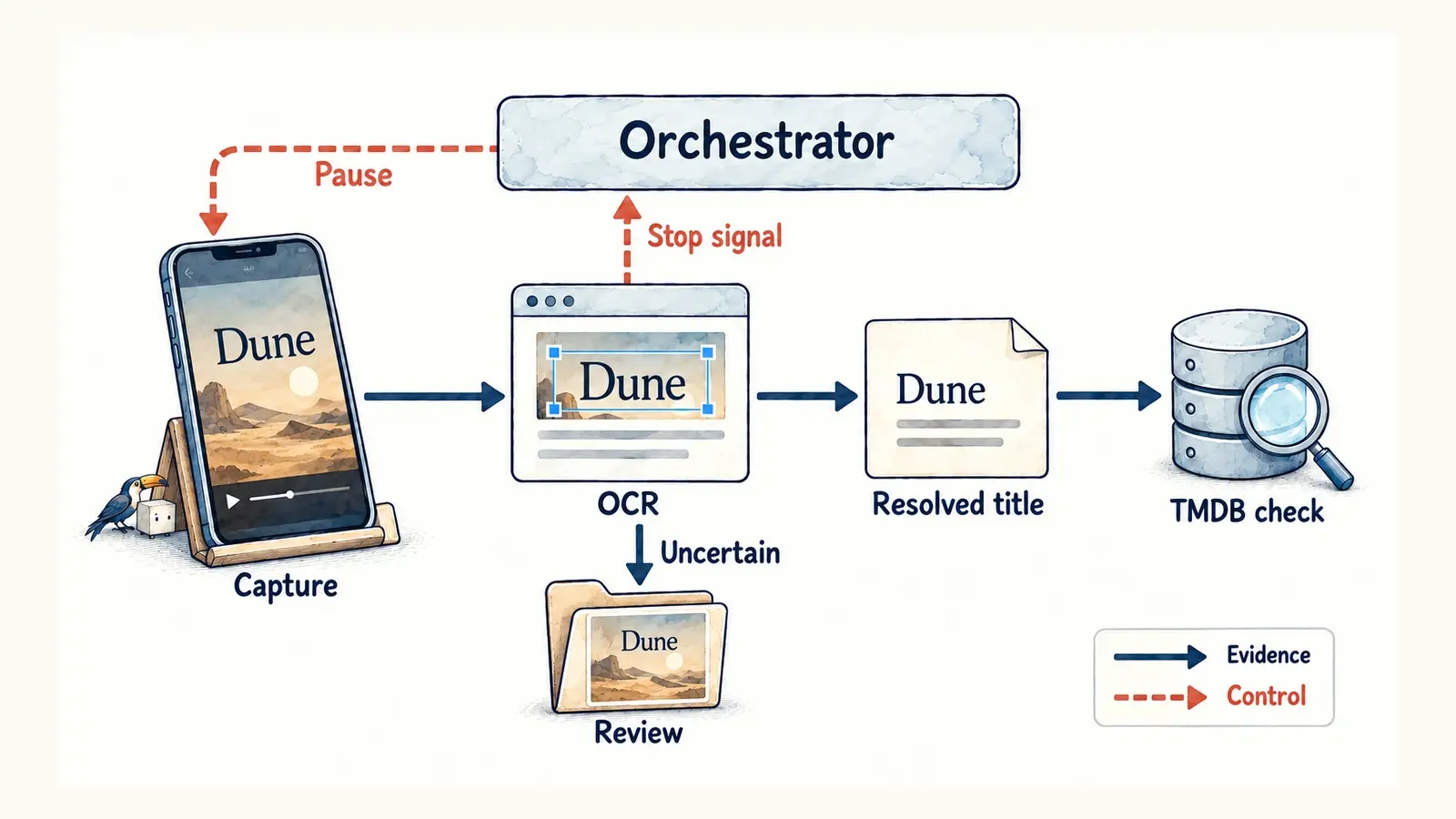 Solid arrows carry screenshot evidence through OCR to identity validation; dashed arrows let OCR signal the orchestrator to pause capture.