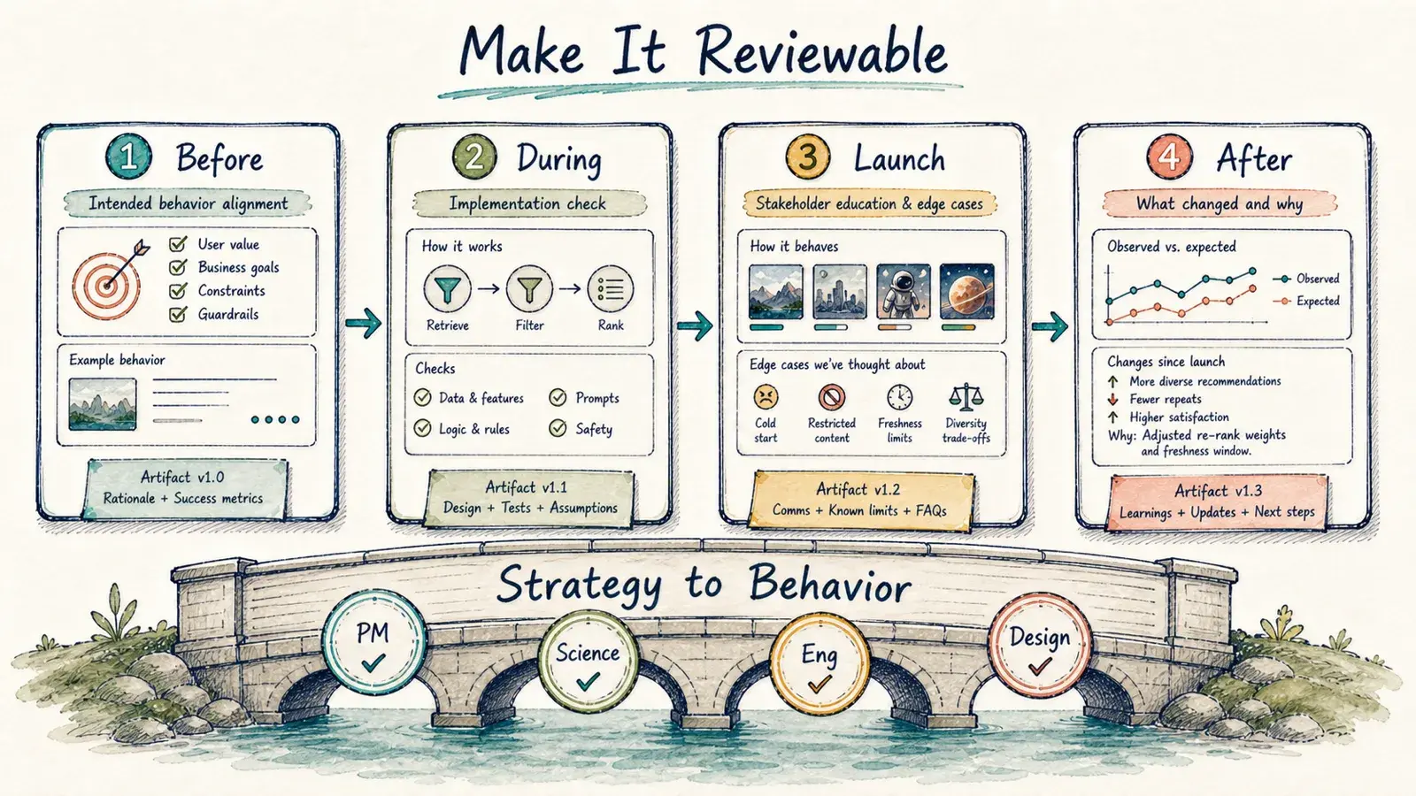 A hand-drawn lifecycle for a reviewable AI product artifact across before, during, launch, and after stages.