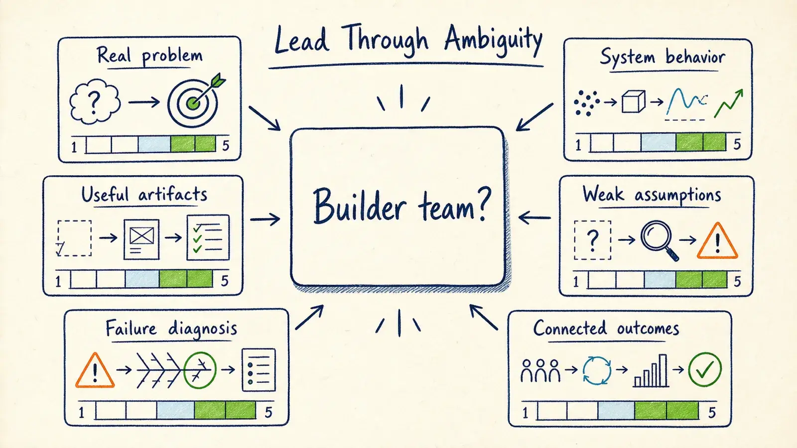 A hand-drawn evaluation scorecard for leading a builder team through ambiguity, with rubric cards for real problems, system behavior, useful artifacts, weak assumptions, failure diagnosis, and connected outcomes.