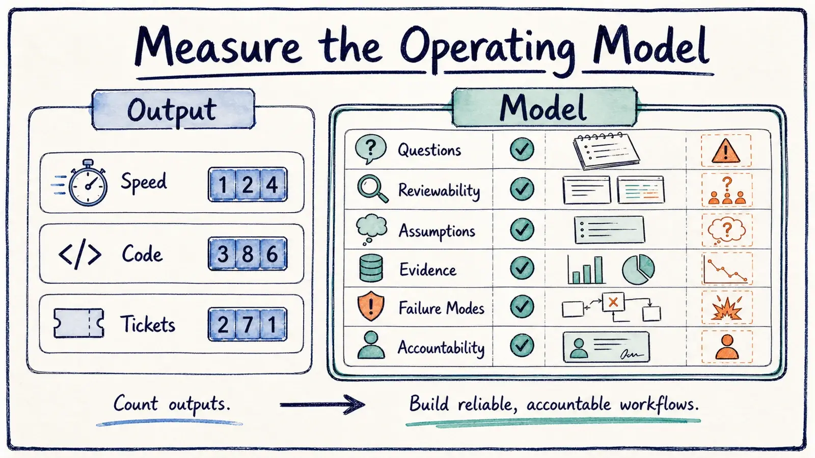Hand-drawn scorecard contrasting output metrics with operating-model measures such as questions, evidence, failure modes, and accountability.