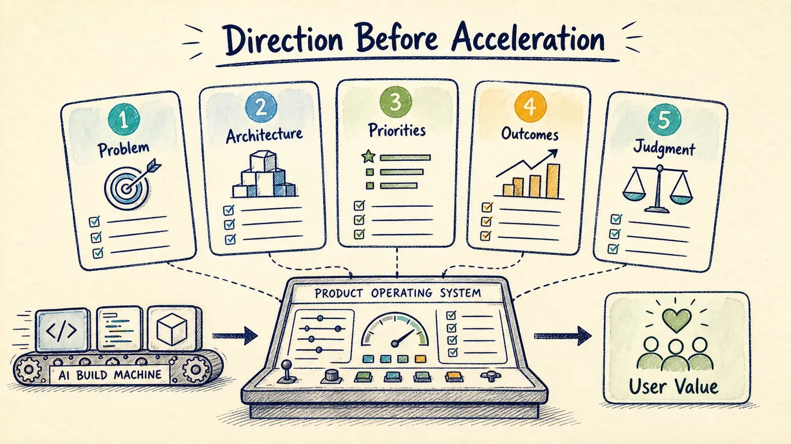 Hand-drawn field-note infographic showing an AI build machine passing through five product gates: problem, architecture, priorities, outcomes, and judgment before reaching user value.