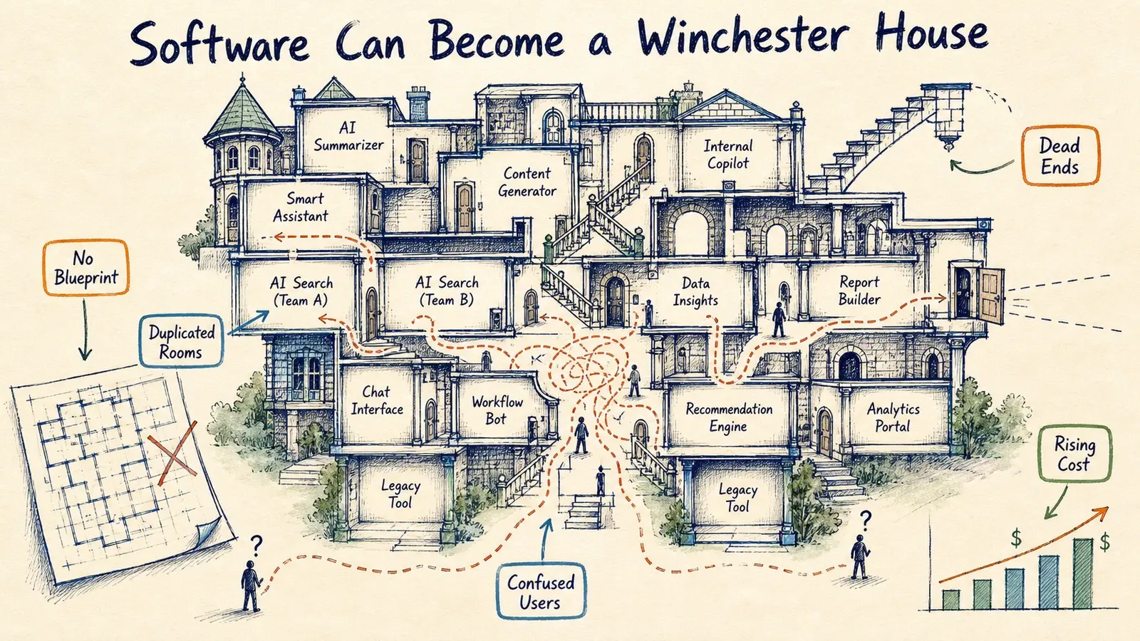 Hand-drawn field-note illustration of a sprawling software mansion with disconnected AI rooms, dead ends, duplicated rooms, rising cost, and confused users.