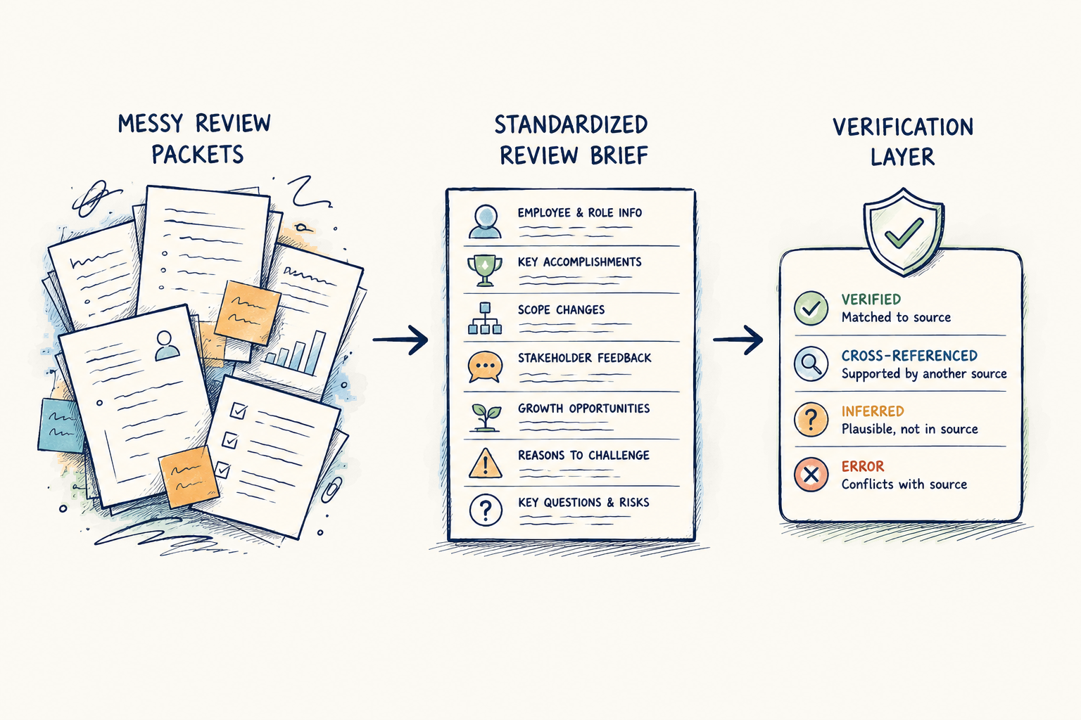 Using AI to Make Promotion Review Preparation More Consistent