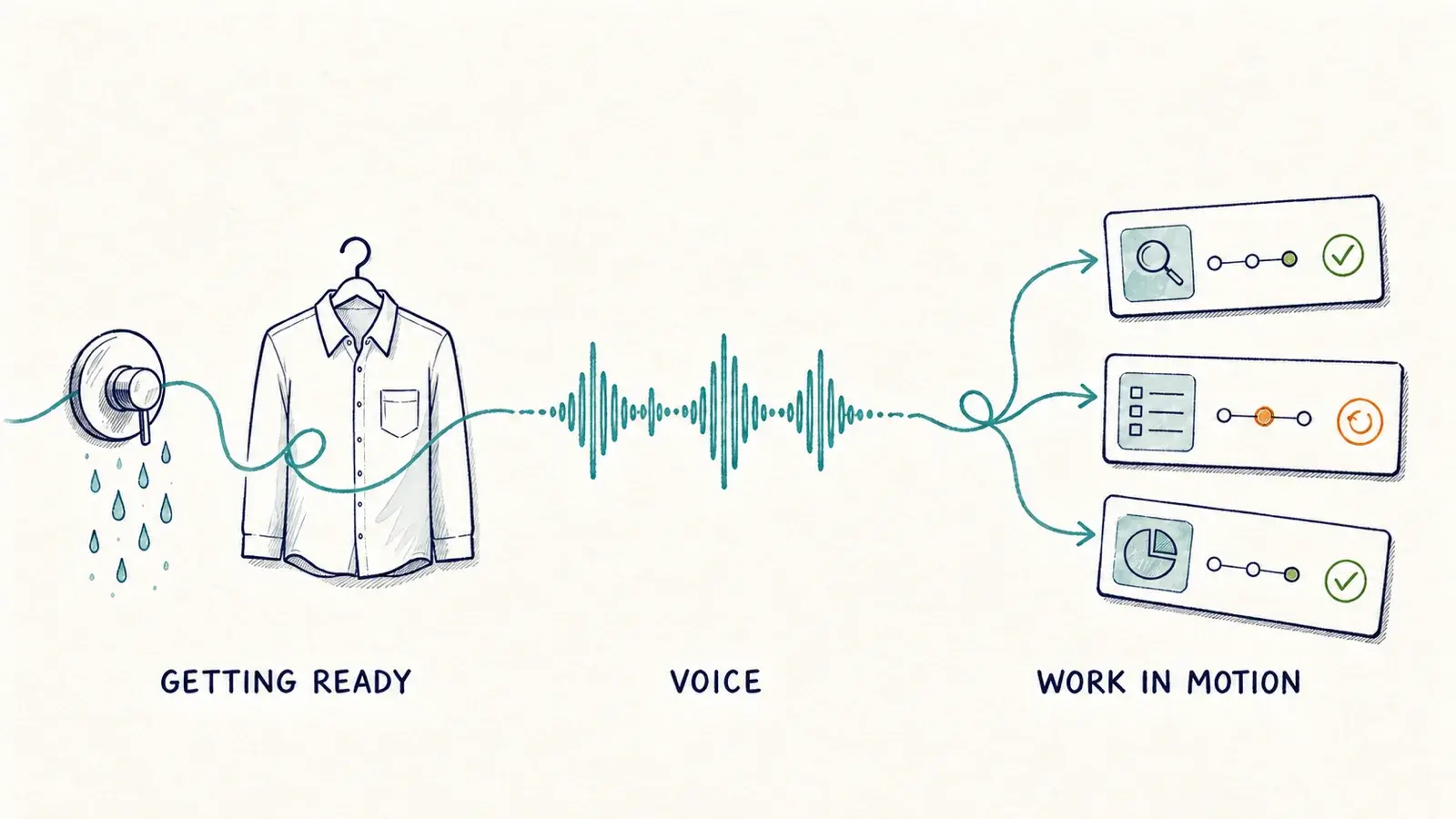 A hand-drawn voice ribbon linking shower controls and a hanging shirt to several coordinated agent work cards.