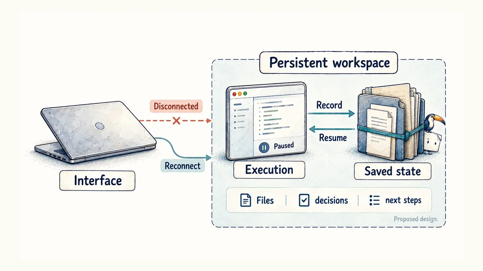 A disconnected laptop interface is separate from a persistent workspace containing paused execution and saved state that can support resumption.