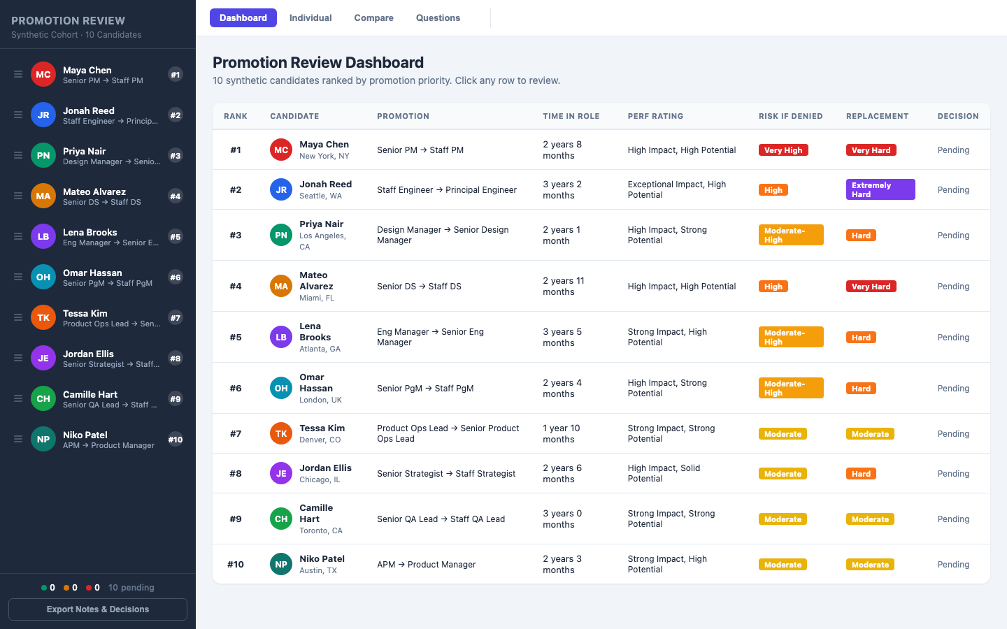 Synthetic promotion review dashboard with candidate rows, risk labels, and decision fields.
