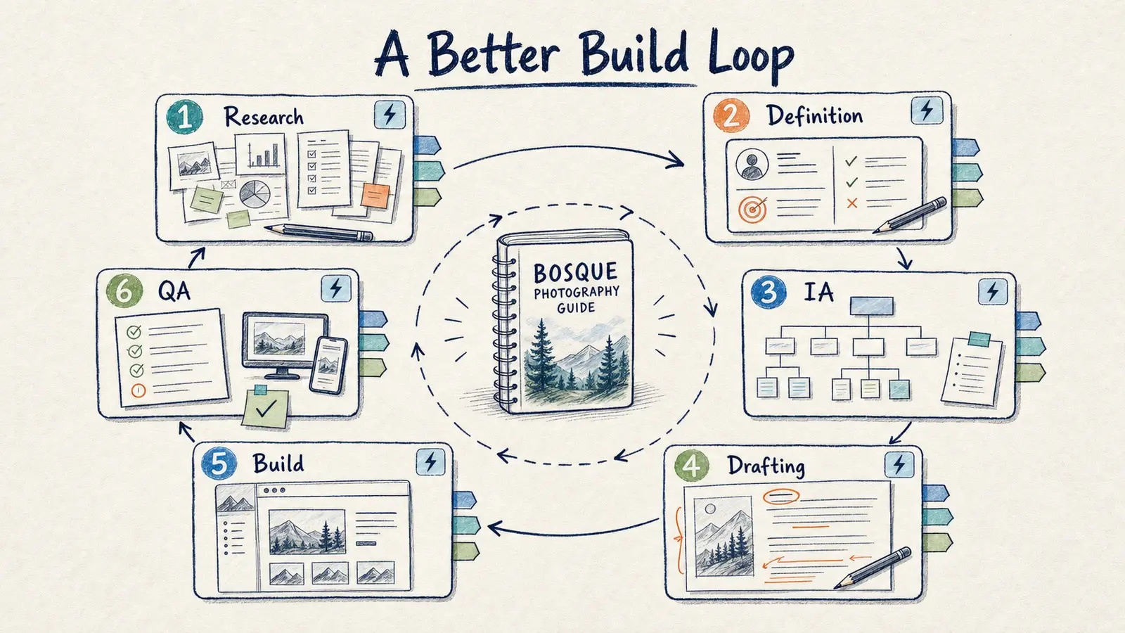 Hand-drawn loop showing research, definition, information architecture, drafting, build, and QA around a Bosque photography guide.