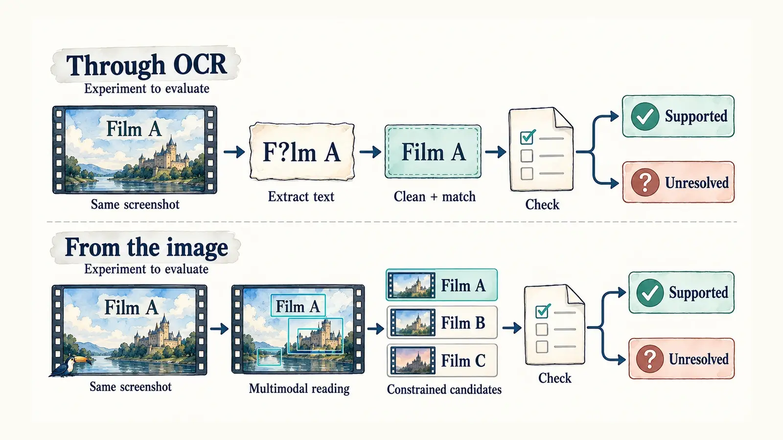 Matched paths compare OCR extraction and cleanup with direct interpretation of the original image; both retain checks and an unresolved outcome.