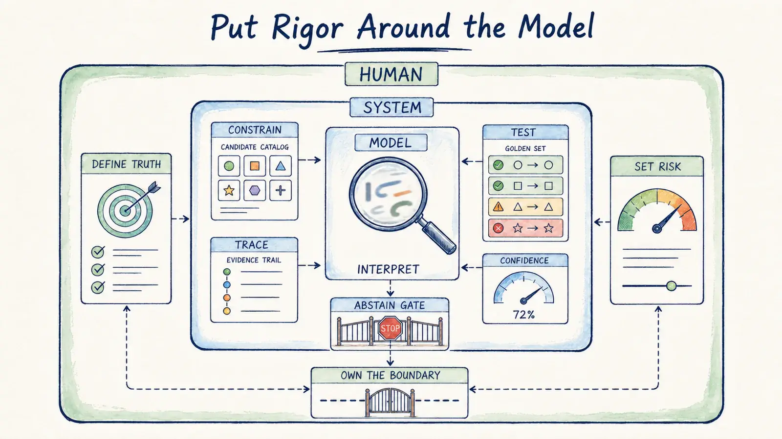 A hand-drawn layered control system with the model interpreting at the center, deterministic constraints and tests around it, and a human-owned truth and risk boundary.