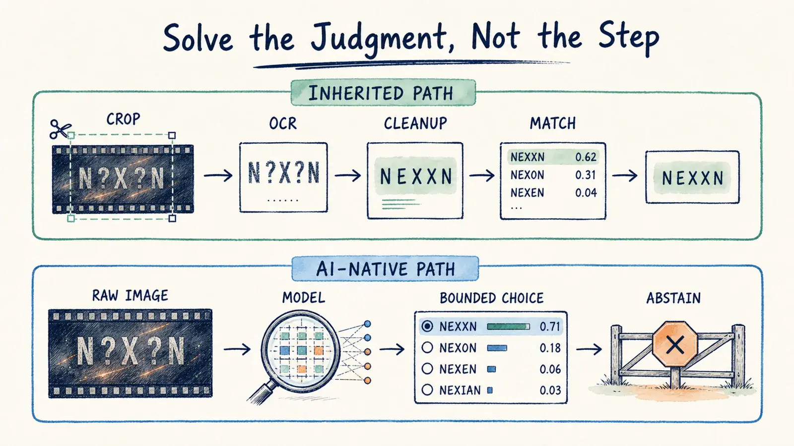 A hand-drawn comparison of an inherited OCR pipeline and an AI-native path that reasons from the raw image, uses bounded candidates, and can abstain.