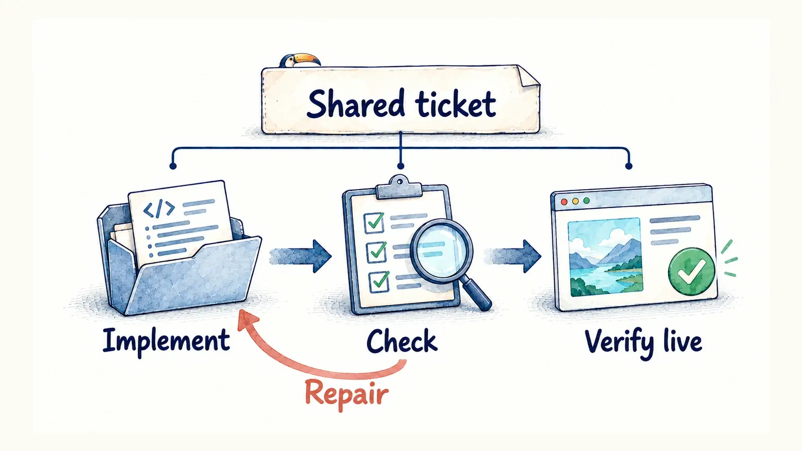 A shared ticket links implementation, checks and verification in production; failed checks return the work for repair.