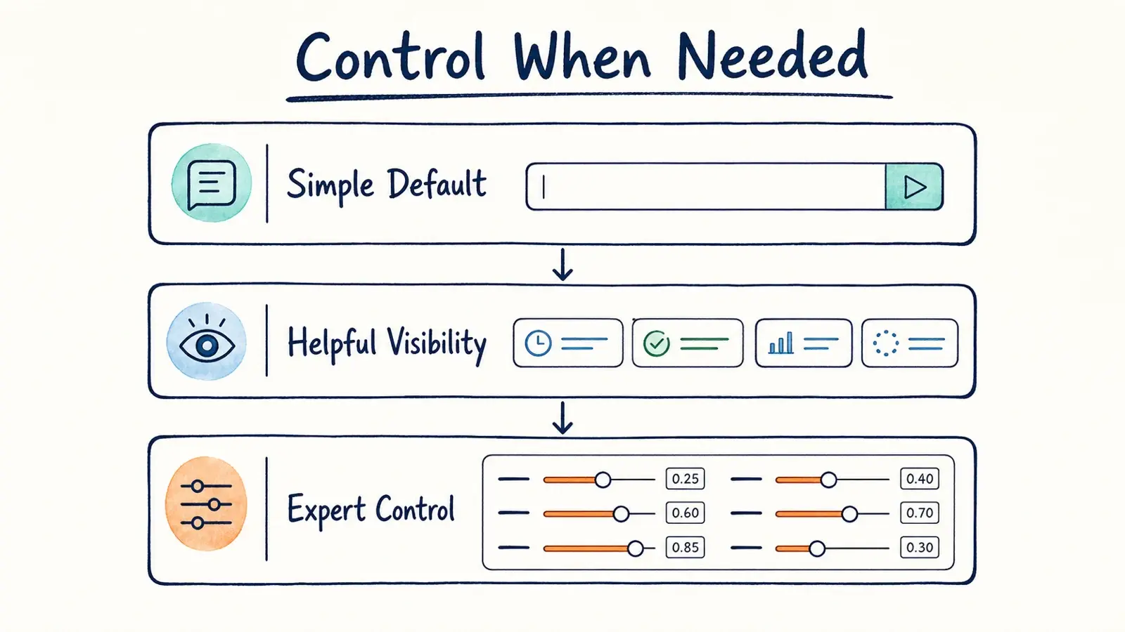 A hand-drawn three-level AI interface showing a simple default, helpful visibility, and expert control.