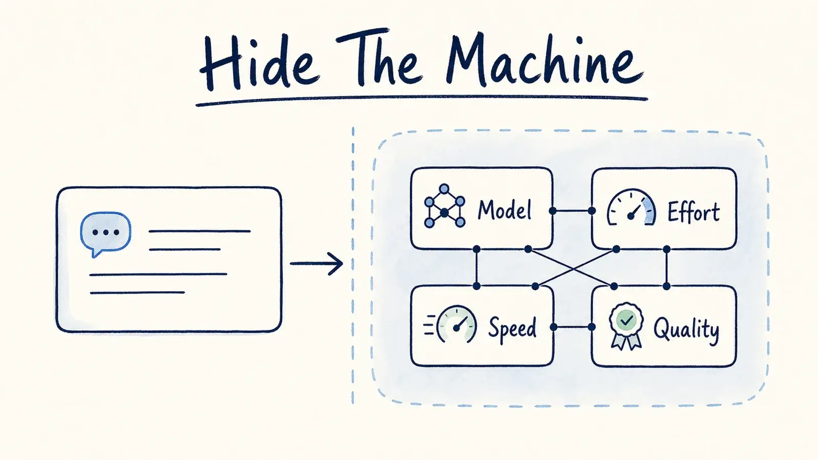 A hand-drawn product diagram showing one simple user prompt leading into a hidden routing system that manages model, effort, speed, and quality.