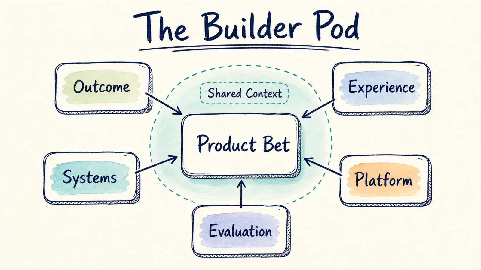 A hand-drawn builder pod diagram with outcome, experience, systems, platform, and evaluation roles organized around one product bet.