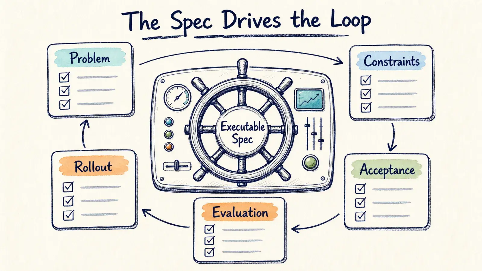 A hand-drawn executable spec control panel surrounded by problem, constraints, acceptance, evaluation, and rollout gates.