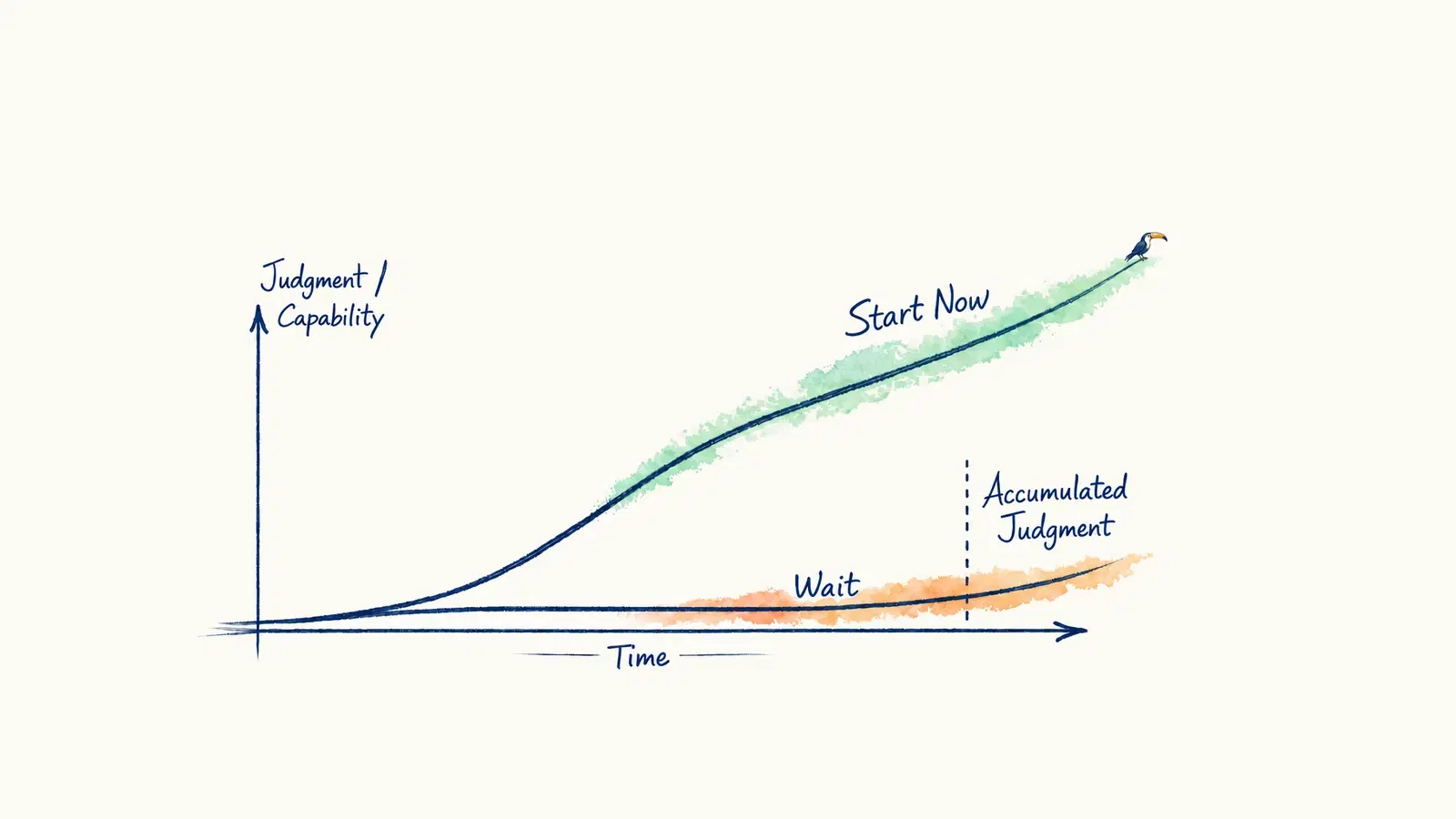 Two learning curves contrast starting now with waiting, with accumulated judgment growing over time.