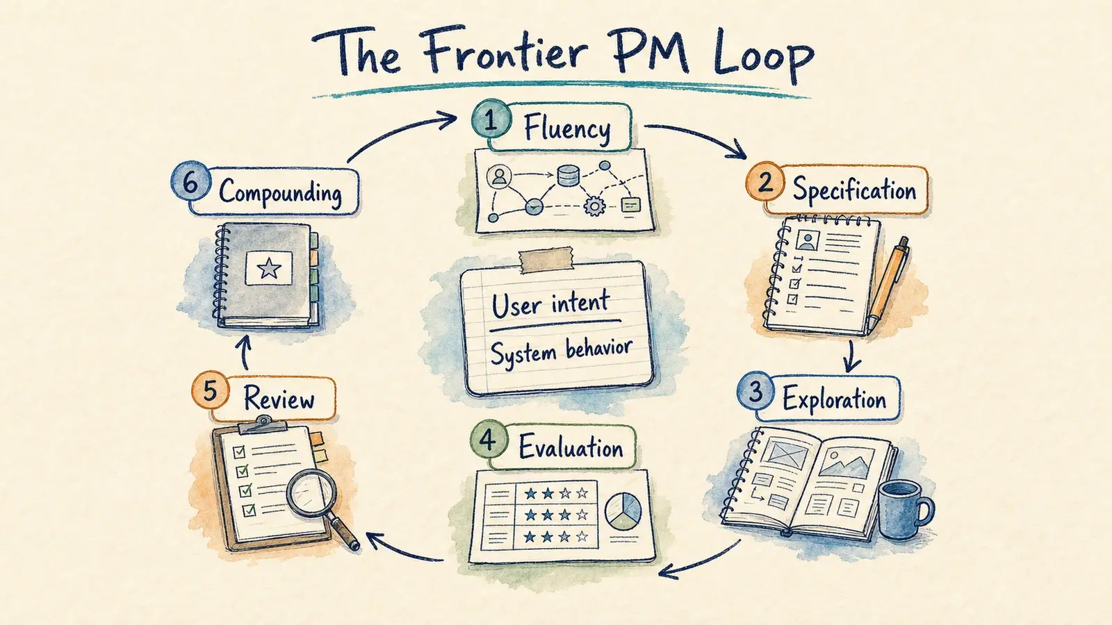A hand-drawn practice loop for frontier product managers with fluency, specification, exploration, evaluation, review, and compounding around user intent and system behavior.