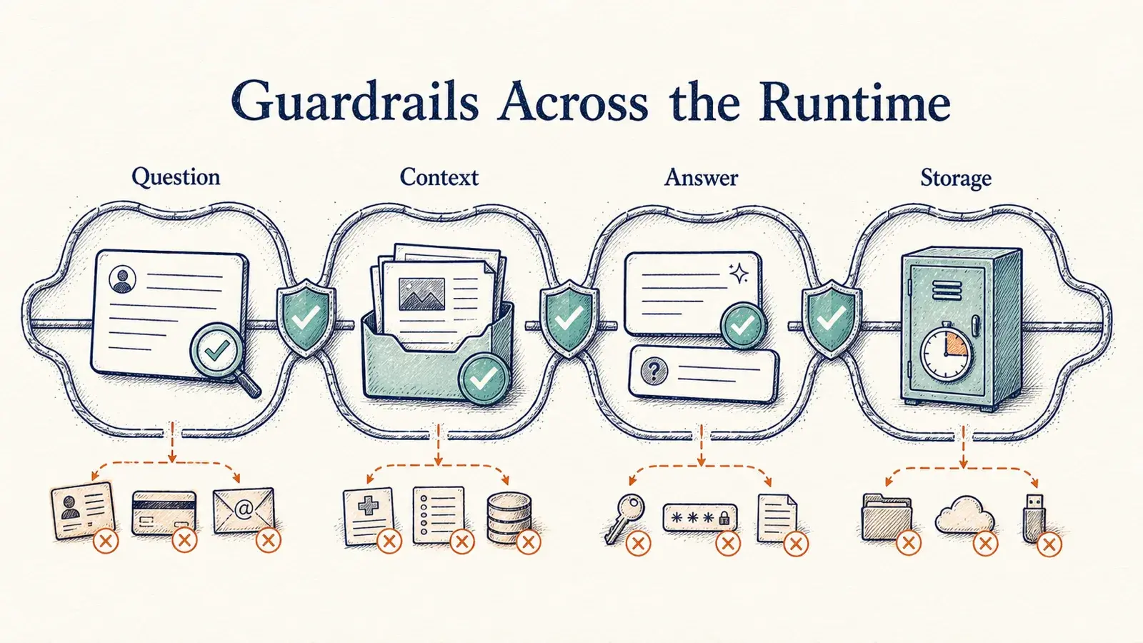 A hand-drawn privacy path checking an AMA question, approved context, generated answer, and stored transcript while blocking sensitive information at every stage.