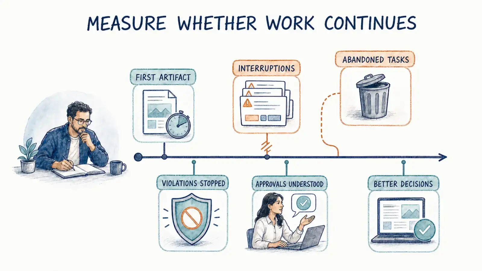 A hand-drawn work path with diagnostic callouts for first artifact, interruptions, abandoned tasks, stopped violations, understood approvals, and better decisions.