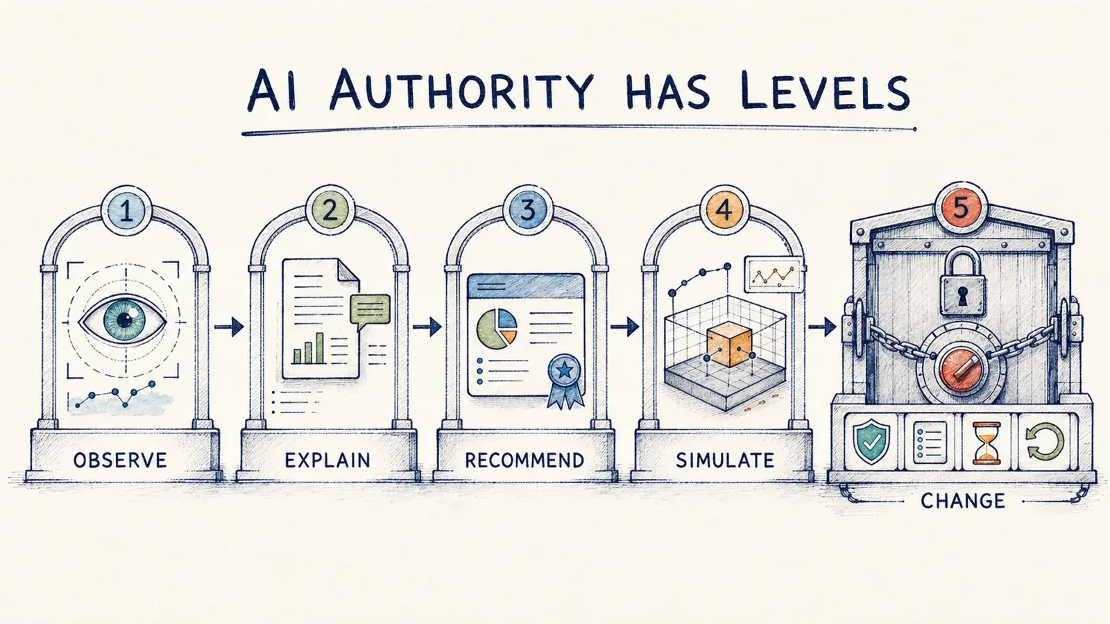A hand-drawn five-level AI authority ladder from observe to change, with the change level locked behind governance controls.