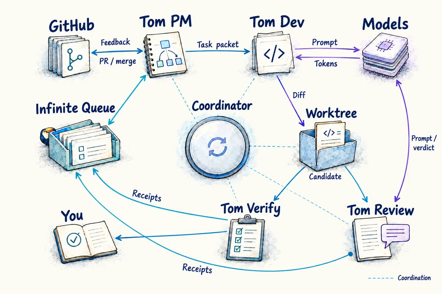 Orchestrating the Software Lifecycle