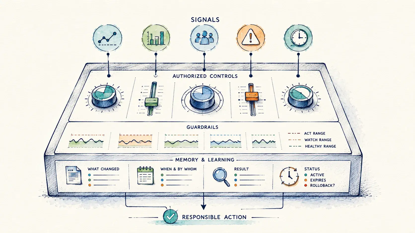 Your Team Needs Fewer Dashboards and More Dials