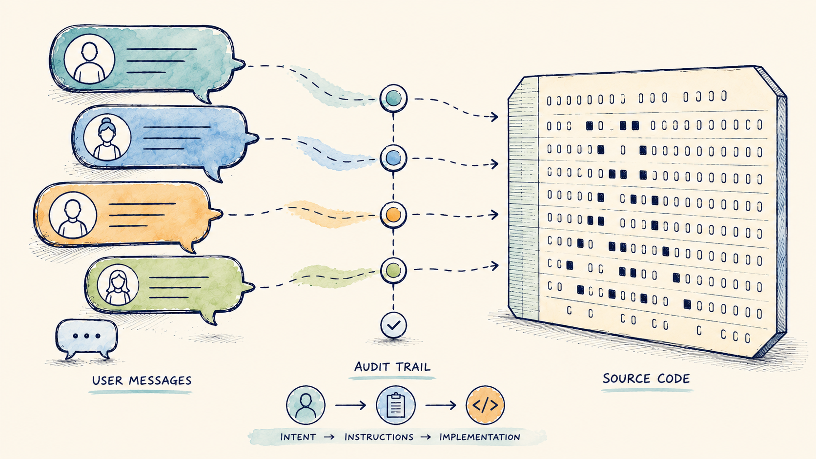 From Source Code to User Intent: The Next Software Audit Trail