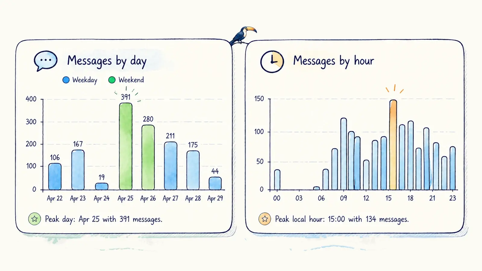 Message counts by day and hour show a quiet overnight window; the highest daily count is 391.