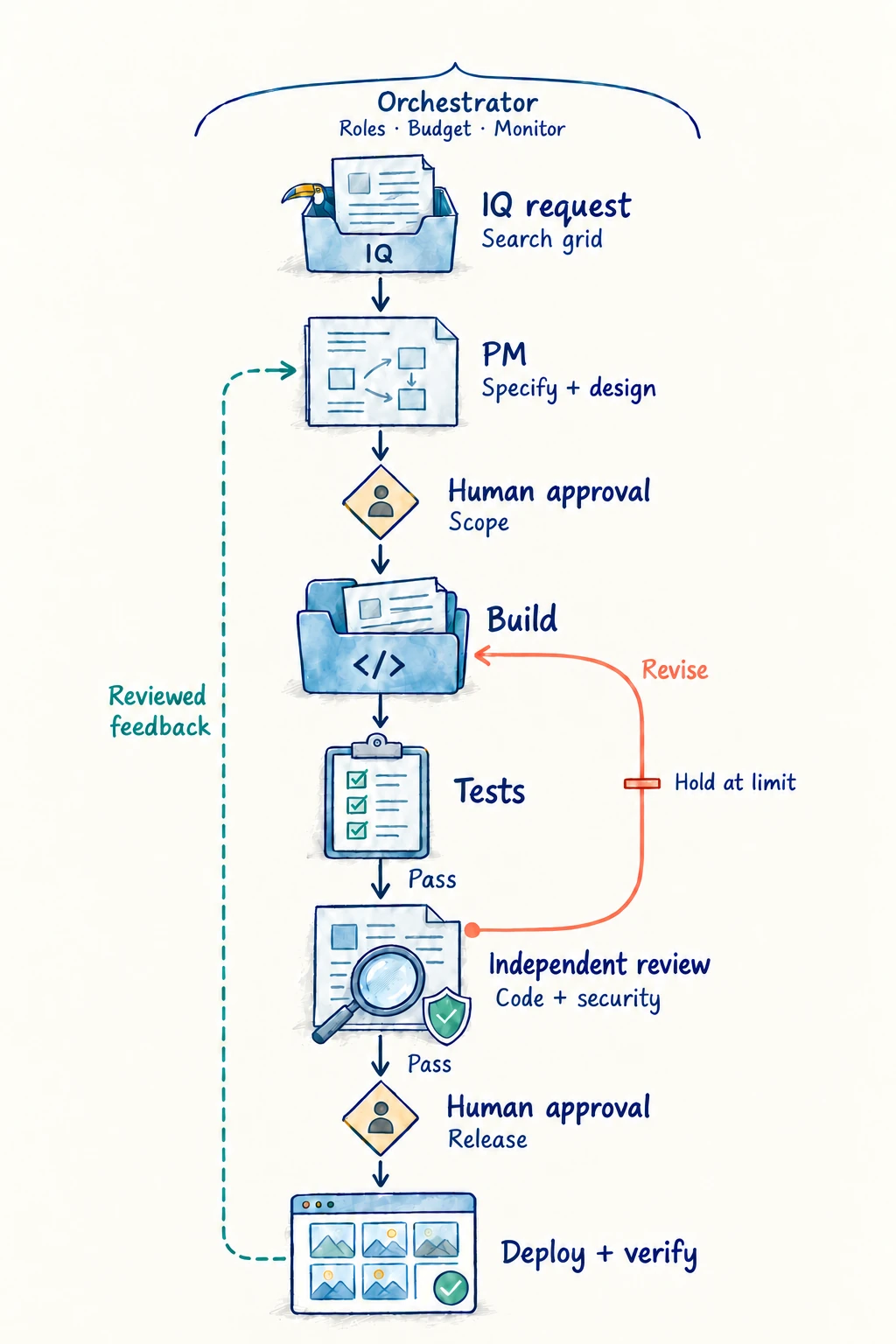 A search-grid request moves from IQ through specification, a scope approval, build, tests, independent review, release approval and deployment verification. Review findings return to build through a bounded correction loop; reviewed feedback returns to planning.