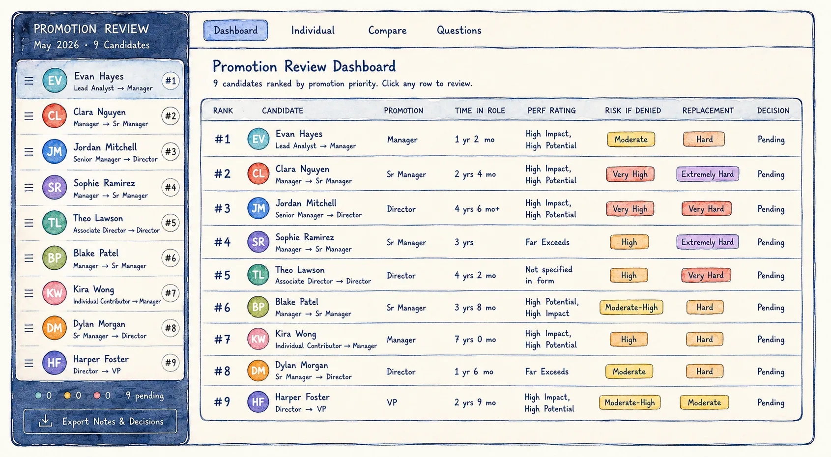 Promotion review dashboard