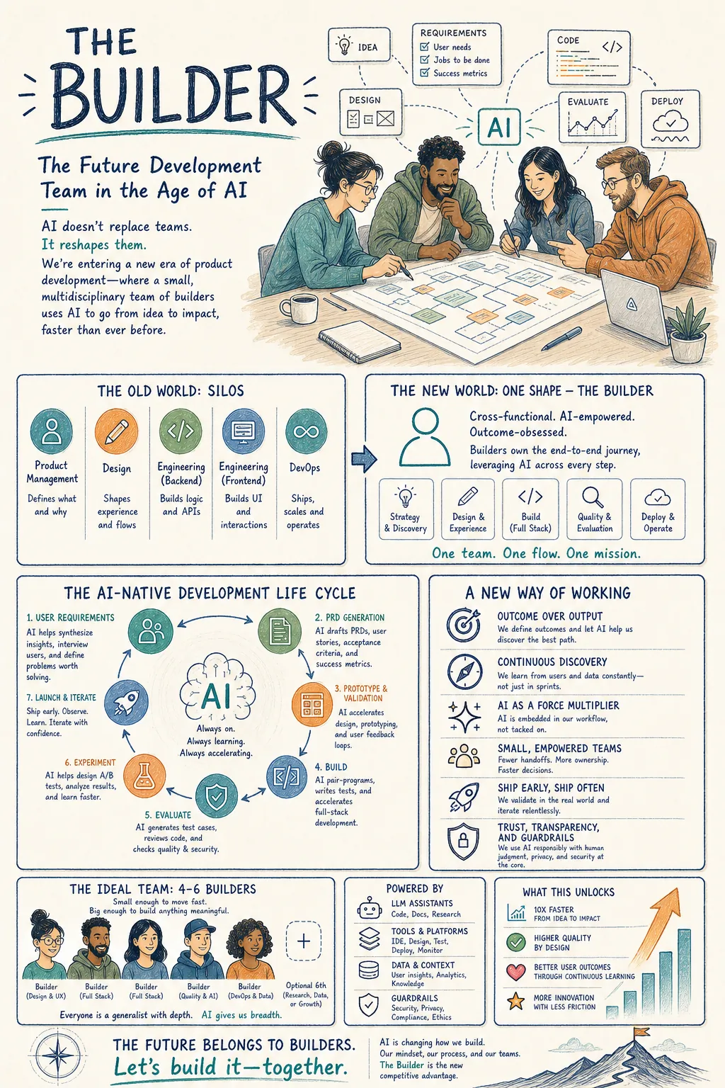 The Builder Team infographic